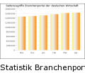Statistik Seitenzugriffe Branchenportal der Deutschen Wirtschaft - www.branchenregister.de